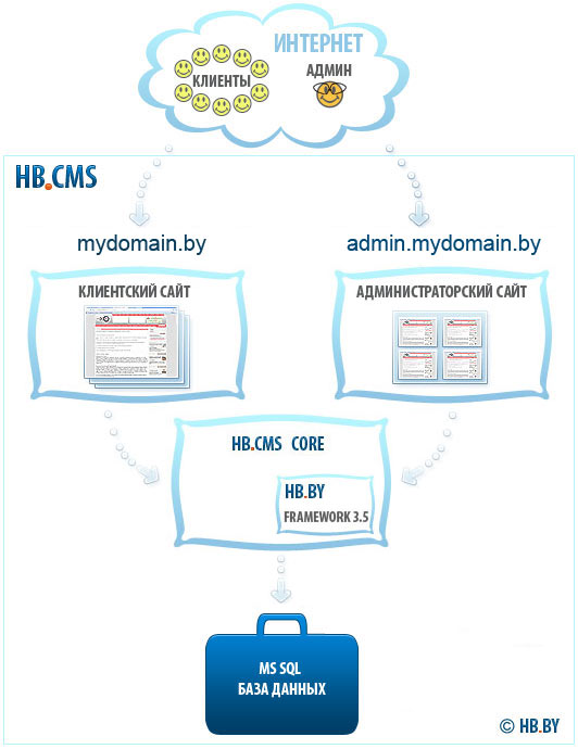 Схема работы HB.CMS