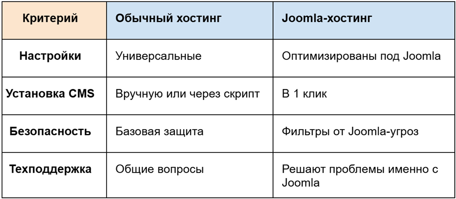 Чем Joomla-хостинг отличается от обычного: сравнение по основным параметрам Сравнительная таблица обычного виртуального хостинга и Joomla-хостинга от HB.BY: Joomla-хостинг готов к работе: оптимизированные настройки и поддержка Joomla
