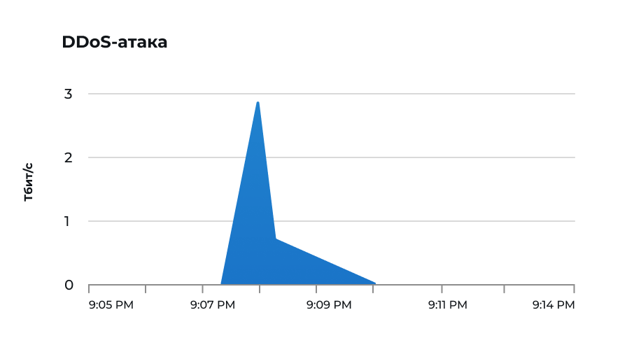 Пример DDoS-атаки: как может выглядеть аномальный всплеск трафика Пример графика резкого увеличения трафика во время DDoS-атаки