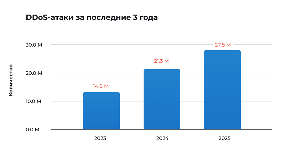 Статистика DDoS-атак: рост более чем на 130% за 3 года Динамика роста числа DDoS-атак в мире с 2023 по 2025 год. График показывает резкое увеличение количества инцидентов, пик пришёлся на 2025 год