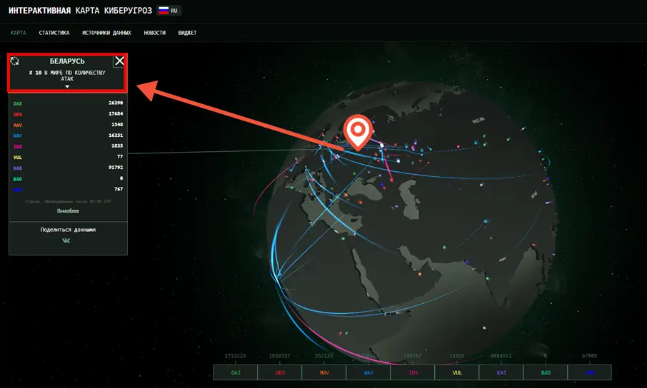 Беларусь в топ-10 стран по кибератакам Скриншот интерактивной карты киберугроз Kaspersky. Беларусь выделена, на панели данных указано 10-е место в мире по количеству кибератак в 2025 году