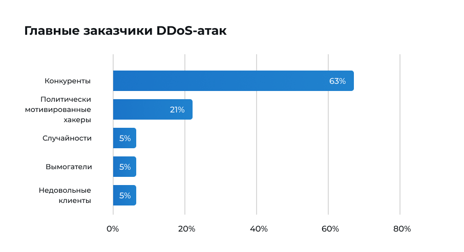 Главные заказчики DDoS-атак: статистика мотивов Столбчатая диаграмма. Распределение мотивов DDoS-атак: конкуренты — 63%, политические хакеры — 21%, вымогатели — 5%, недовольные клиенты — 5%, случайности — 5%