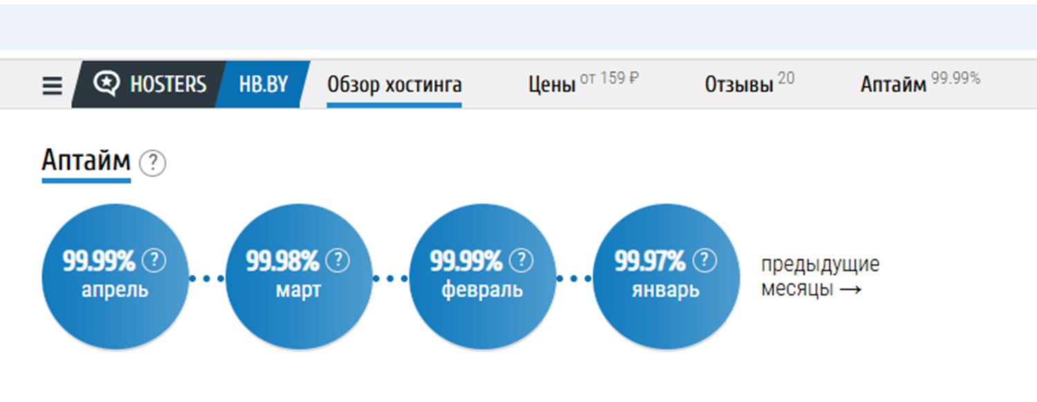Uptime хостинга за последние три месяца по данным независимого сервиса Uptime-показатели хостинг-провайдера на внешнем сайте за предыдущие месяцы: февраль — 99,99%, март — 99,98%, апрель — 99,99%
