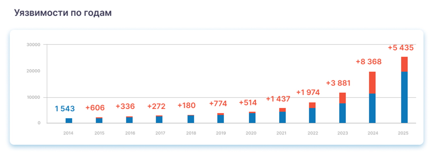 Динамика уязвимостей WordPress за 2014-2025 годы Визуализация роста угроз безопасности в WordPress за последнее десятилетие
