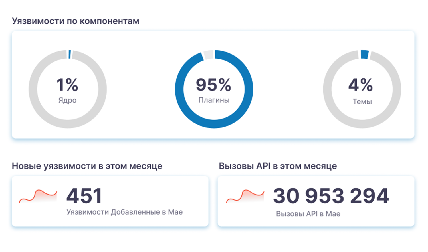 95% угроз WordPress — в плагинах. Как защитить сайт? Статистика взломов WordPress: плагины — главный источник уязвимостей (95%), темы — 4%, ядро — всего 1%